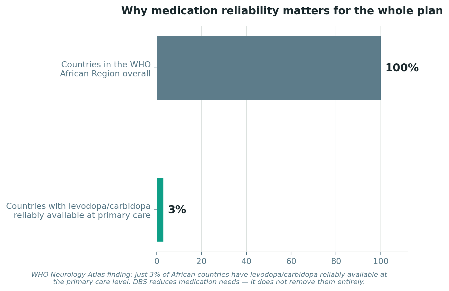 Chart: Why reliable medication access matters for the whole plan