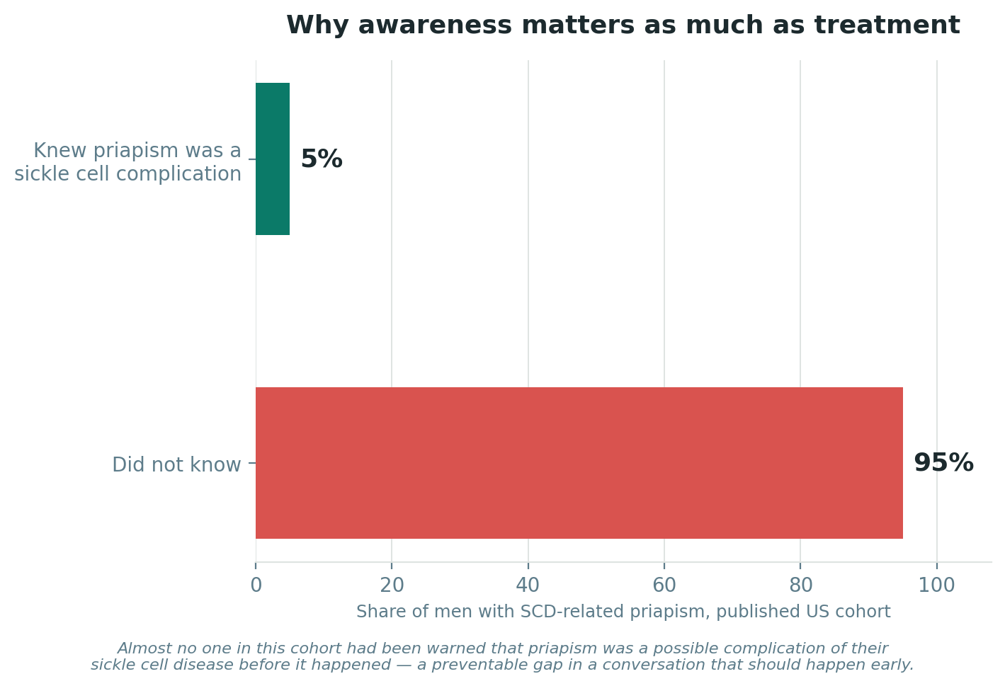 Chart: Priapism is a medical emergency, not something to endure privately