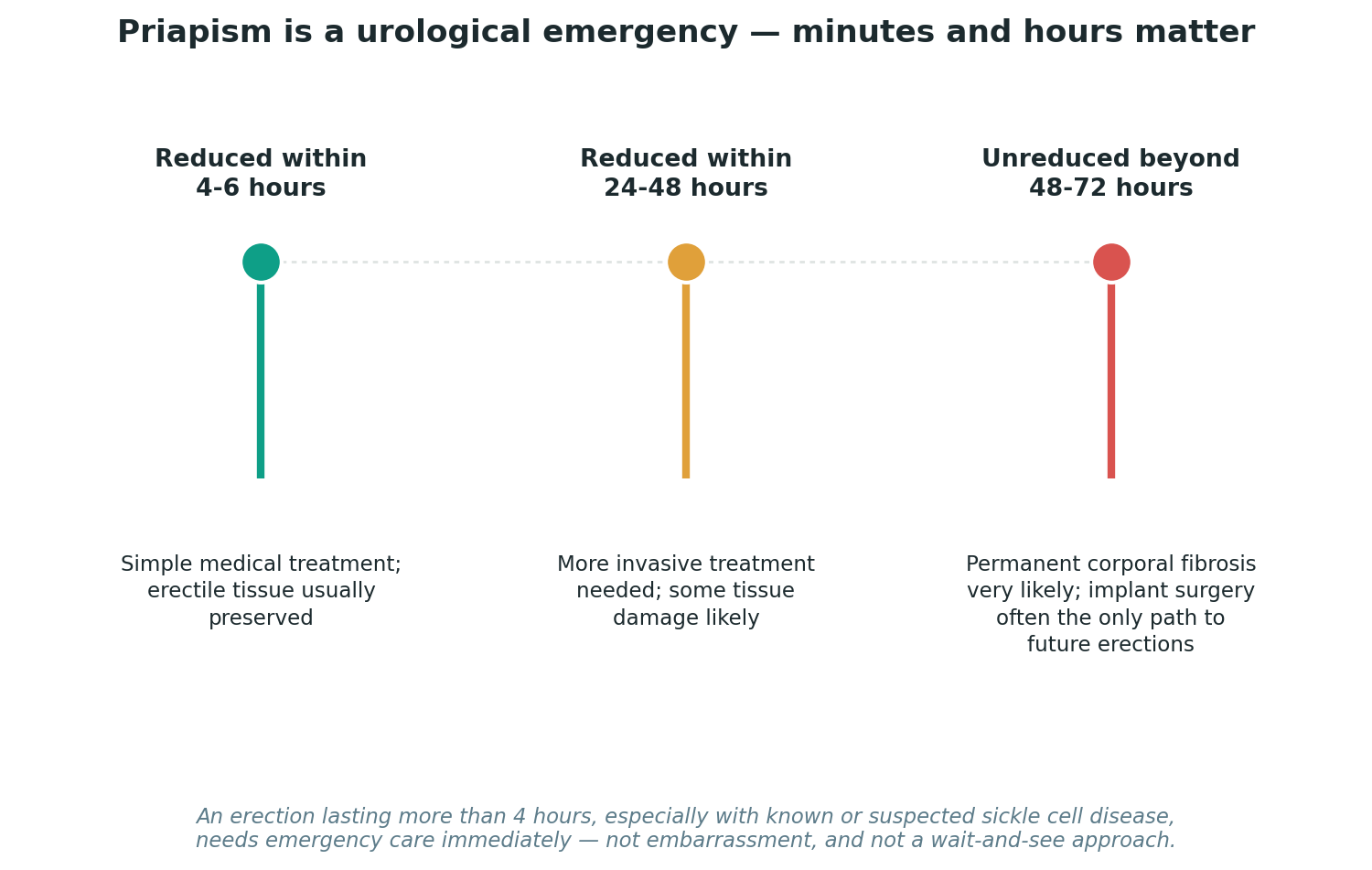 Chart: Priapism is a medical emergency, not something to endure privately