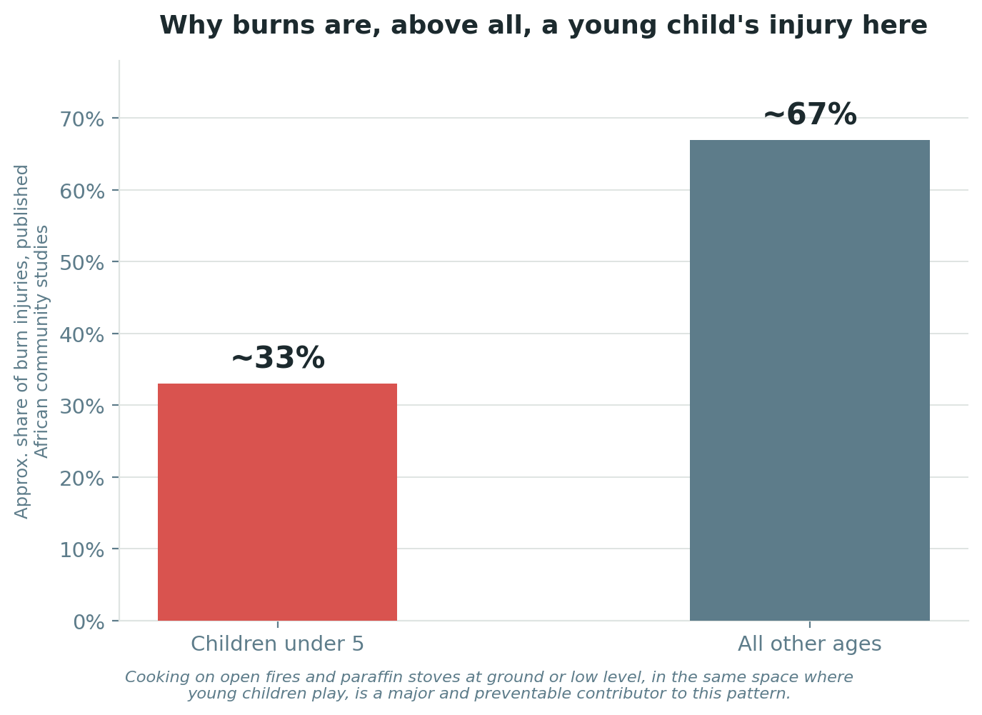 Chart: Burns: overwhelmingly a young child's injury