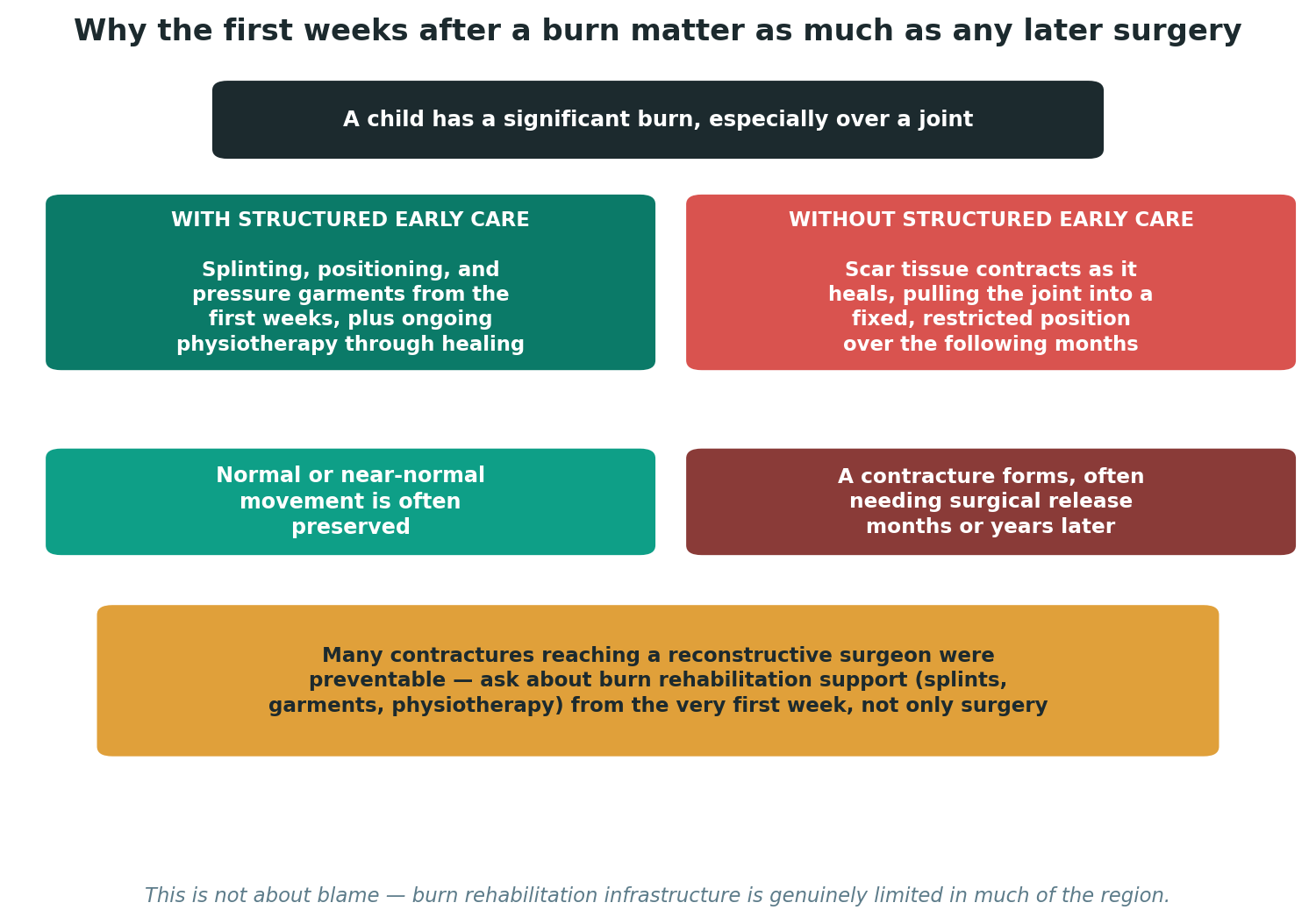 Chart: Why the first weeks after a burn matter as much as any later surgery