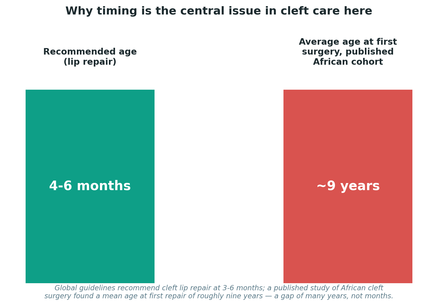 Chart: Cleft lip and palate: a highly treatable condition, if timing is respected