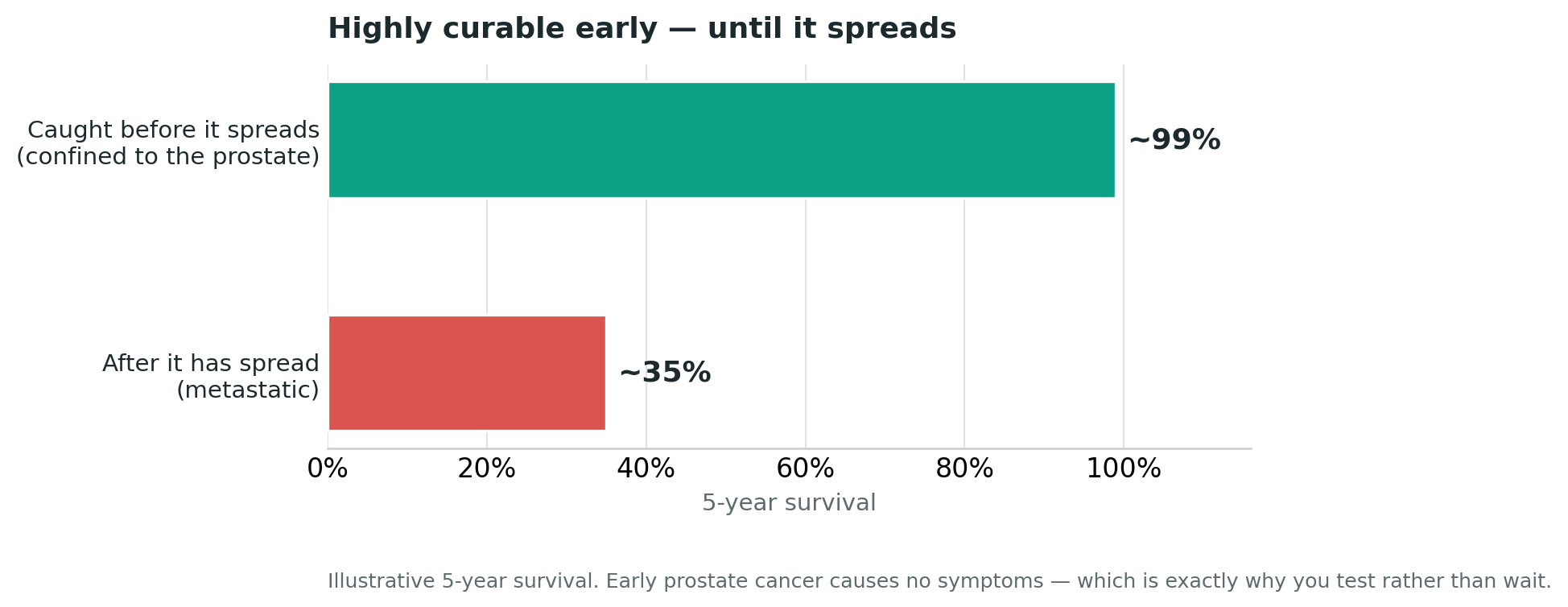 Chart: Why Zambian men must not wait for symptoms
