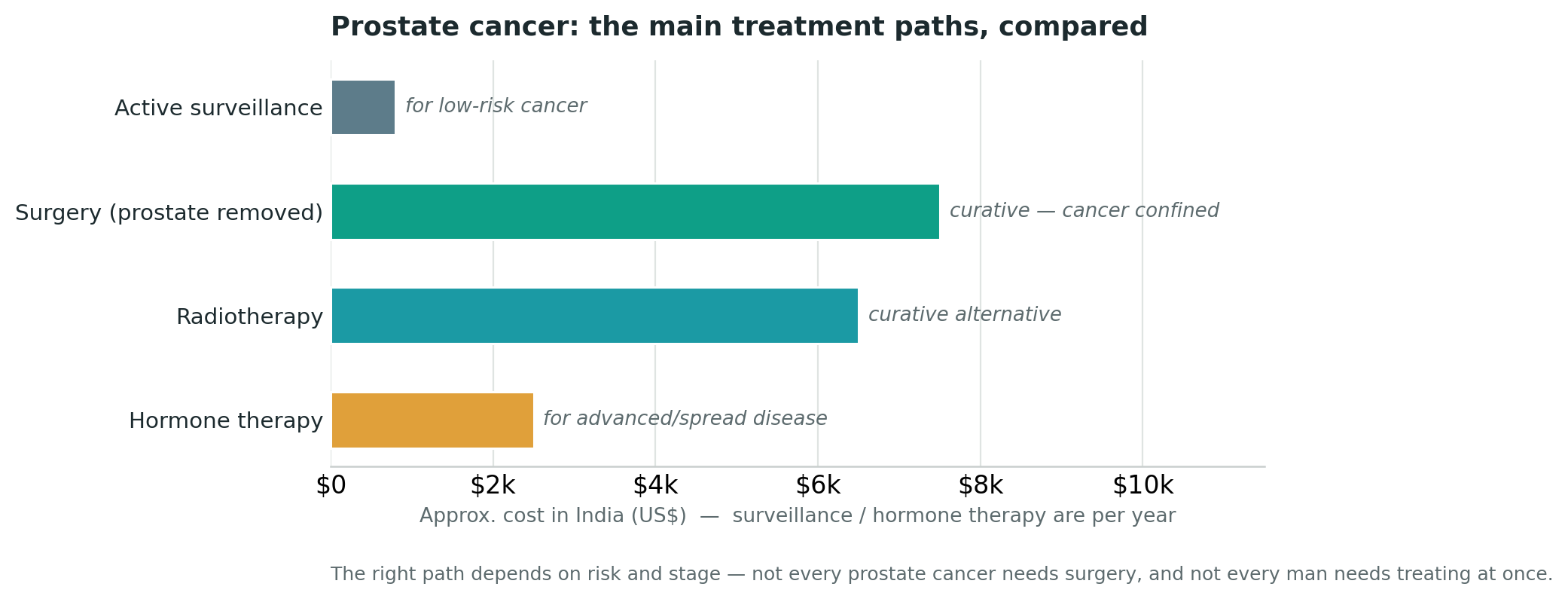 Chart: The main treatment paths, compared