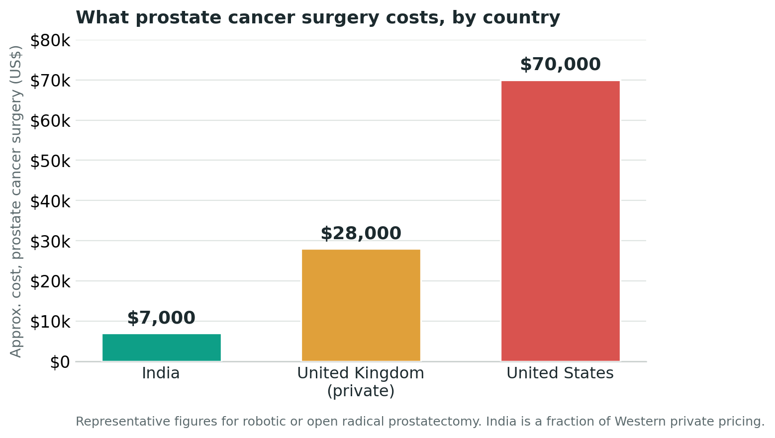 Chart: The cost, in plain terms