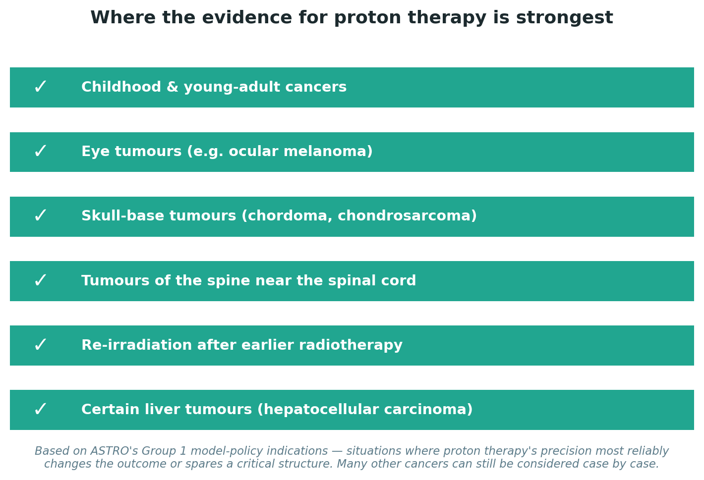 Chart: What proton therapy actually does differently