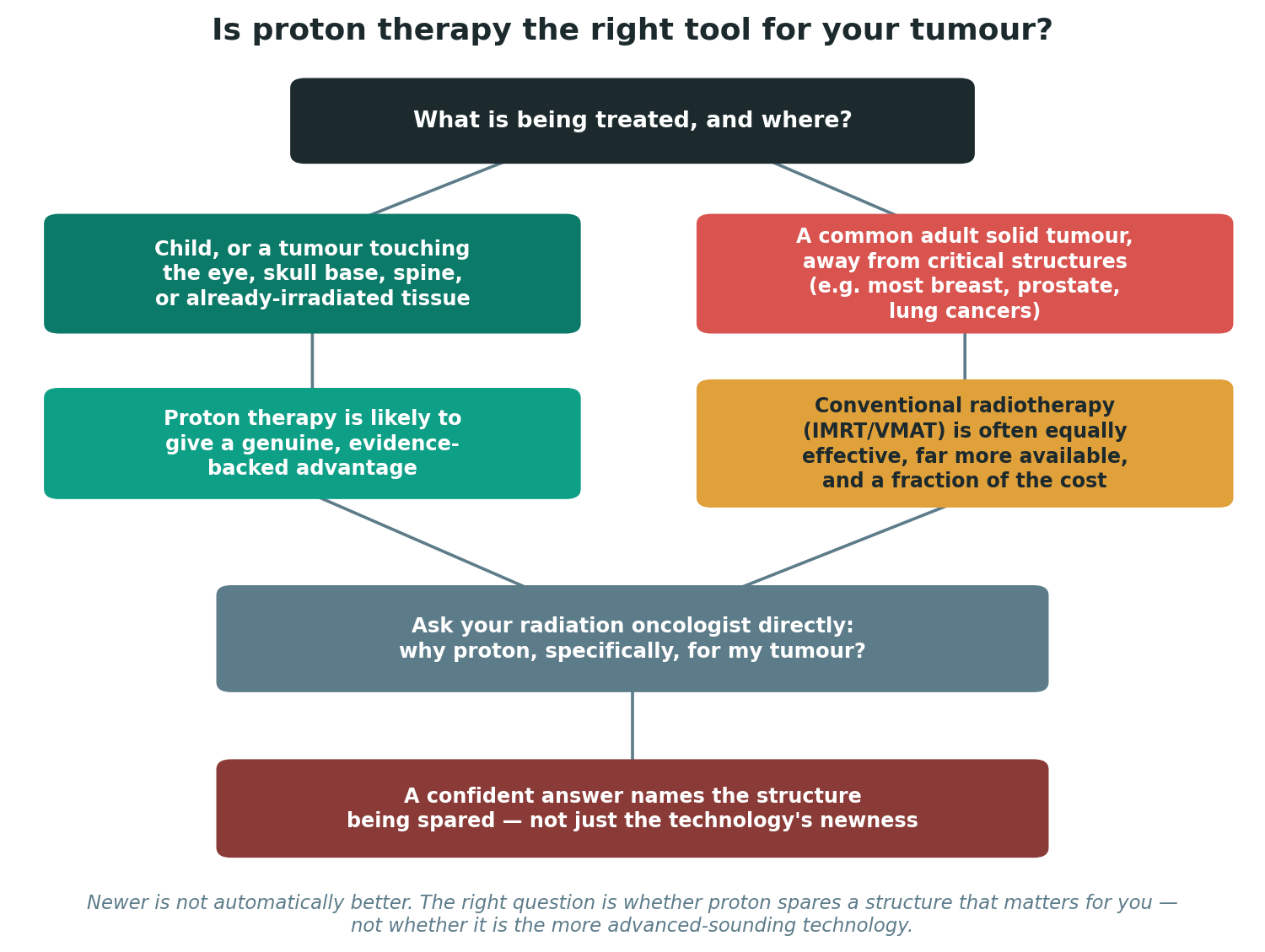 Chart: Is proton therapy right for your tumour?