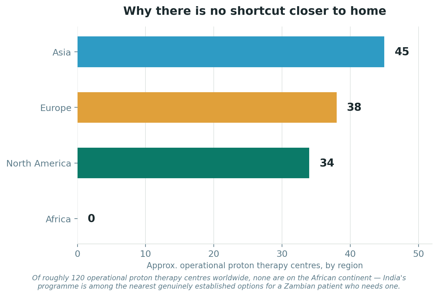 Chart: Is proton therapy right for your tumour?