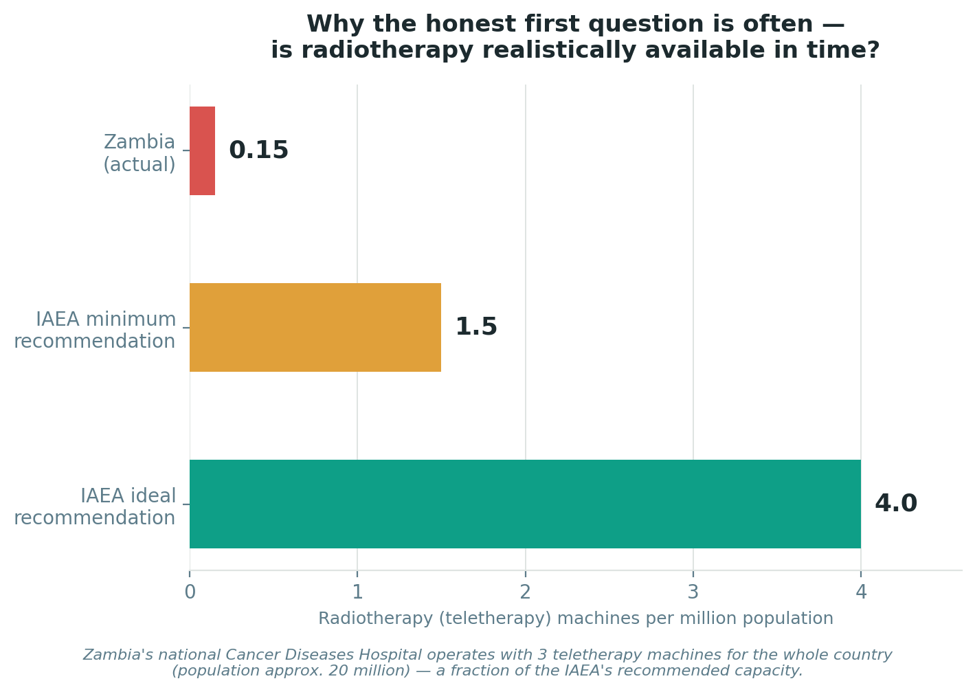Chart: Why the honest first question is often — is radiotherapy realistically available in time?