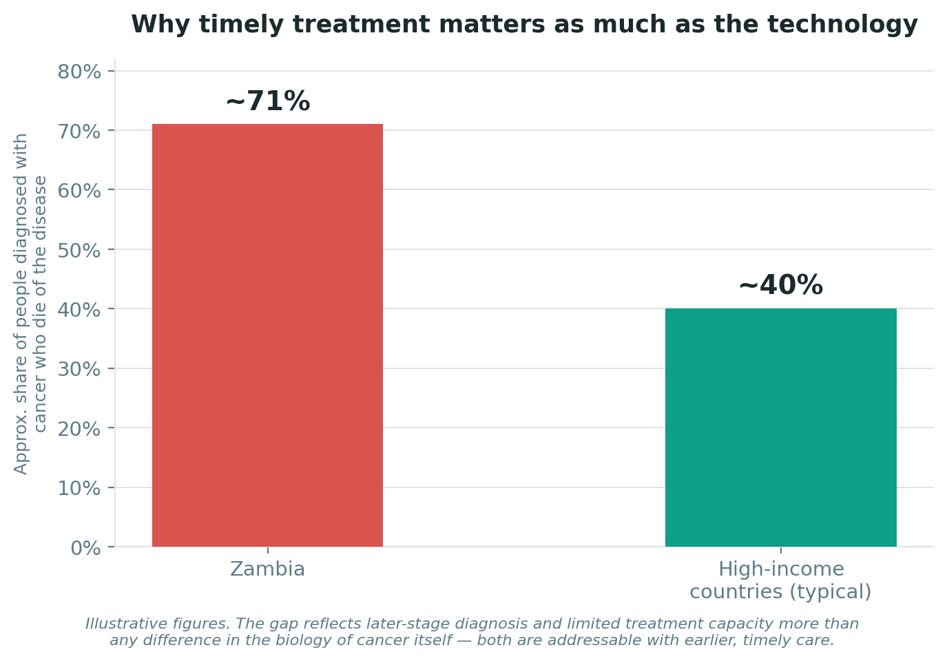 Chart: Why timely treatment matters as much as the technology