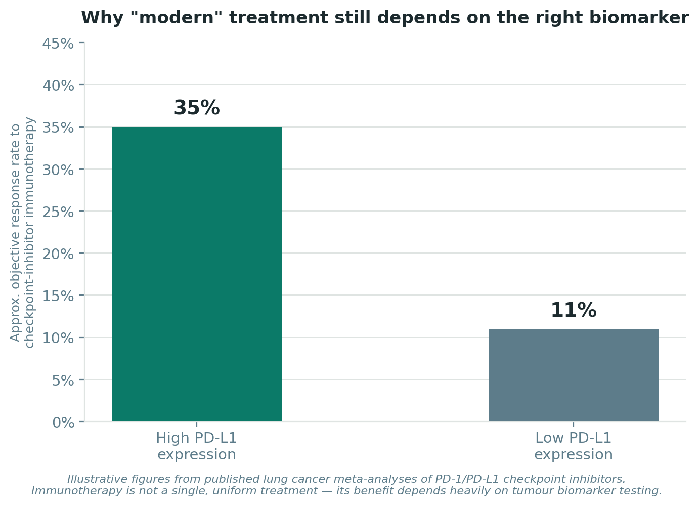 Chart: Why "immunotherapy" is not one single treatment