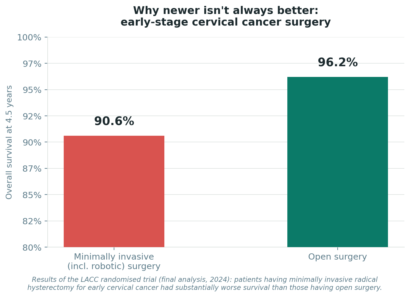 Chart: The cancer where the evidence points the other way