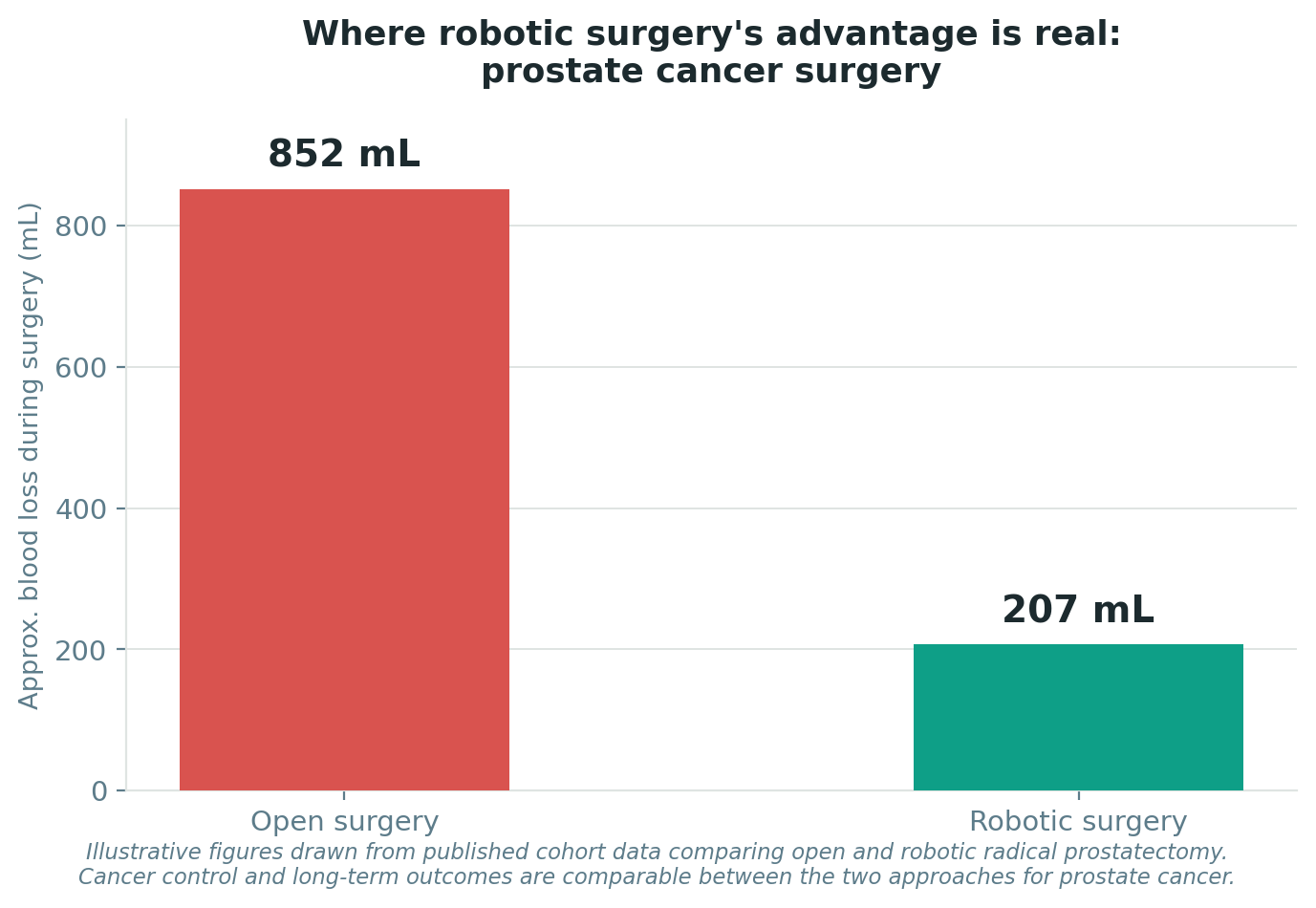 Chart: Where robotic surgery's advantage is real