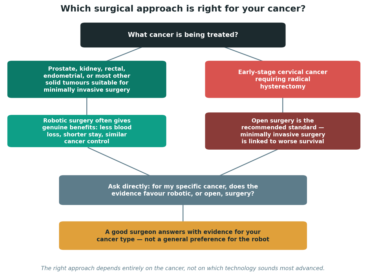 Chart: Where robotic surgery's advantage is real