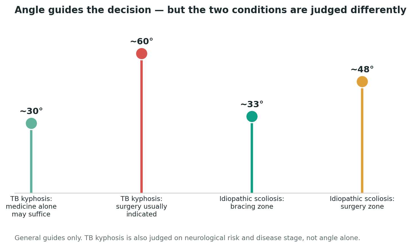 Chart: How each condition is treated