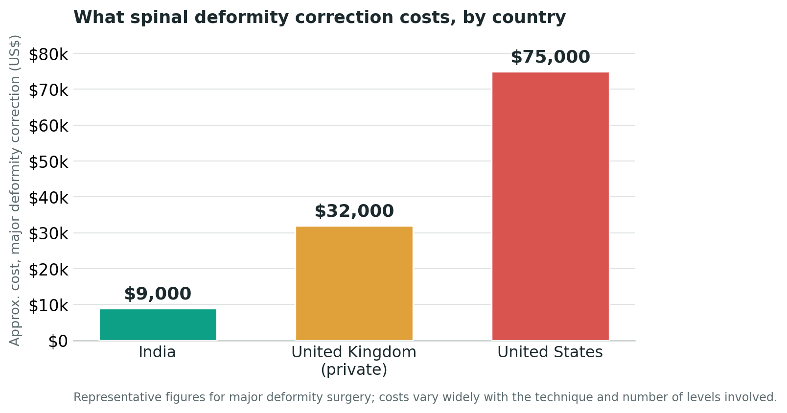 Chart: Cost and value