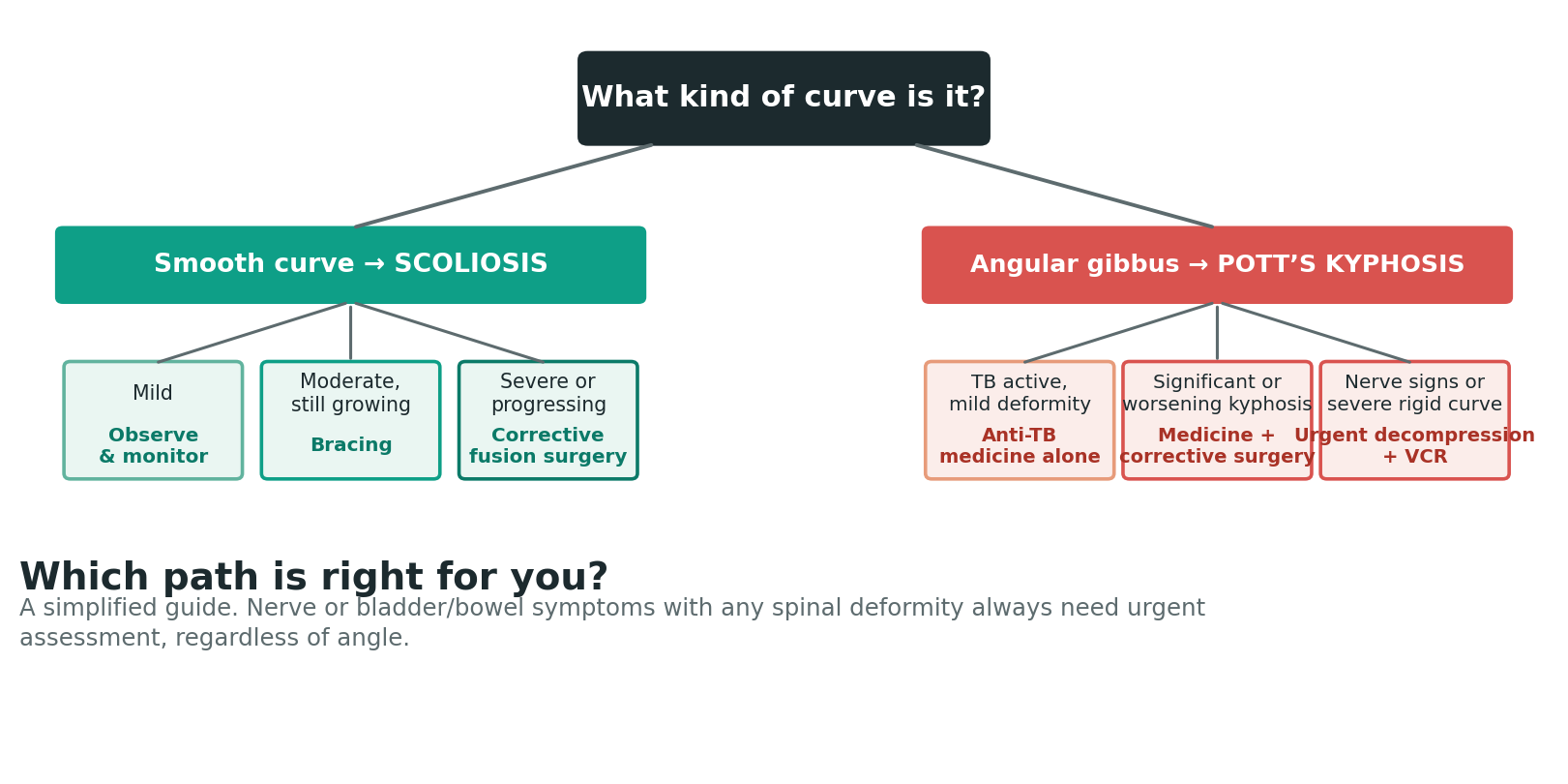 Chart: Signals that should prompt urgent, not routine, attention