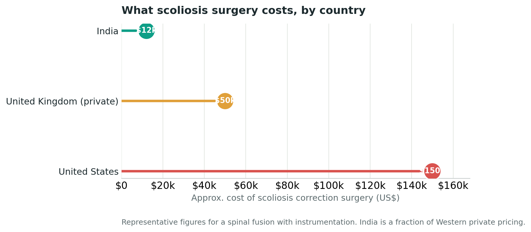 Chart: The cost, in plain terms