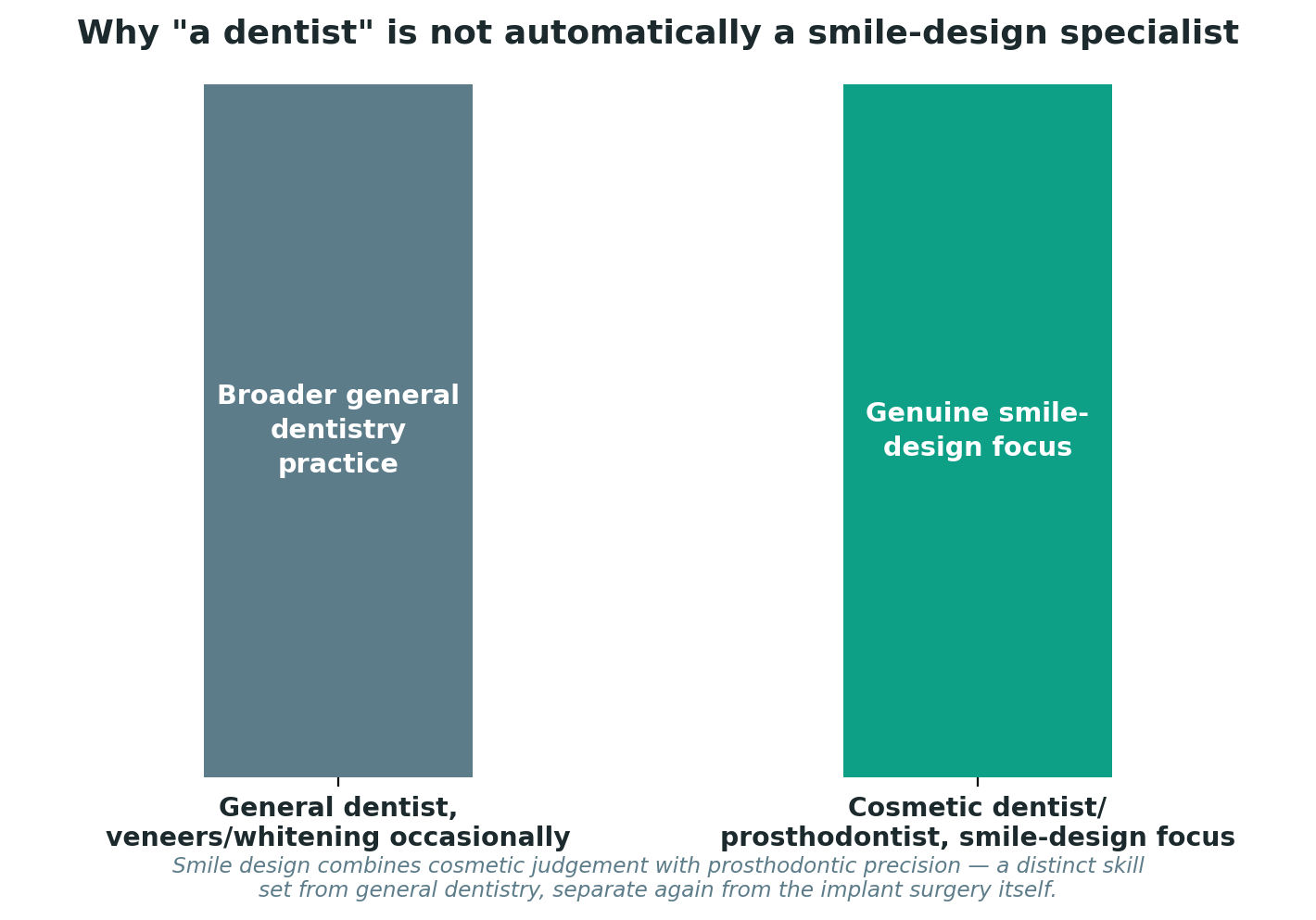 Chart: Why "a dentist" is not automatically a smile-design specialist