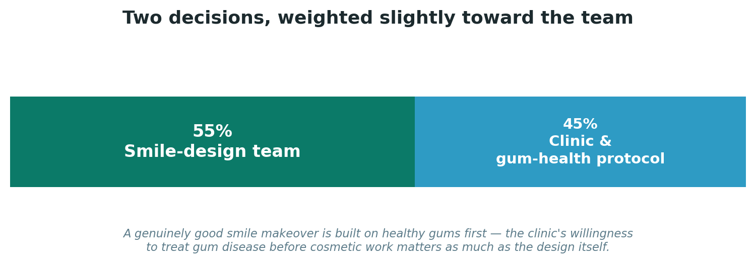 Chart: Two decisions, weighted slightly toward the team