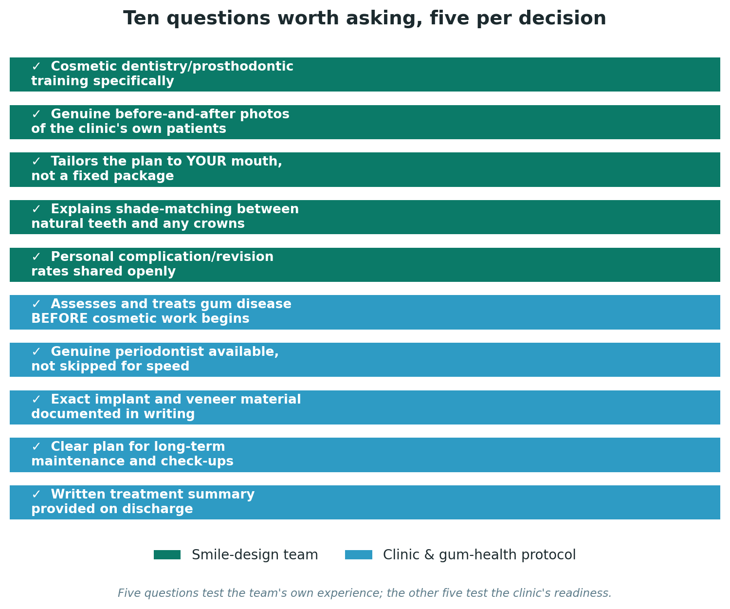 Chart: Ten questions worth asking, five per decision