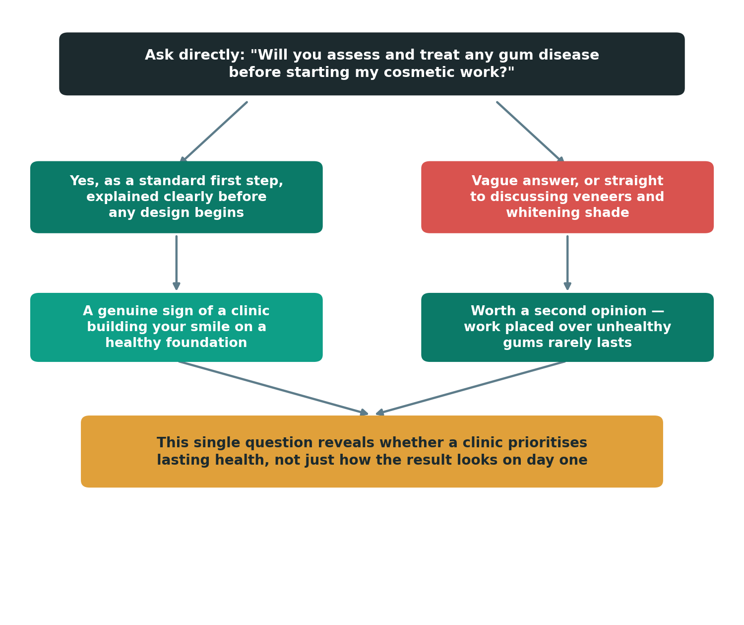 Chart: How do I verify a clinic's approach to gum health before I travel?