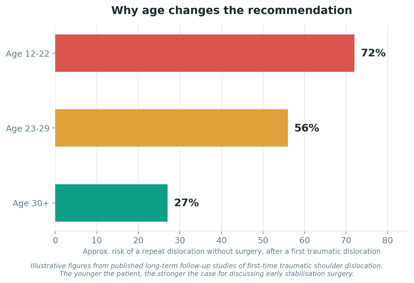 Chart: Why age matters for a first dislocation