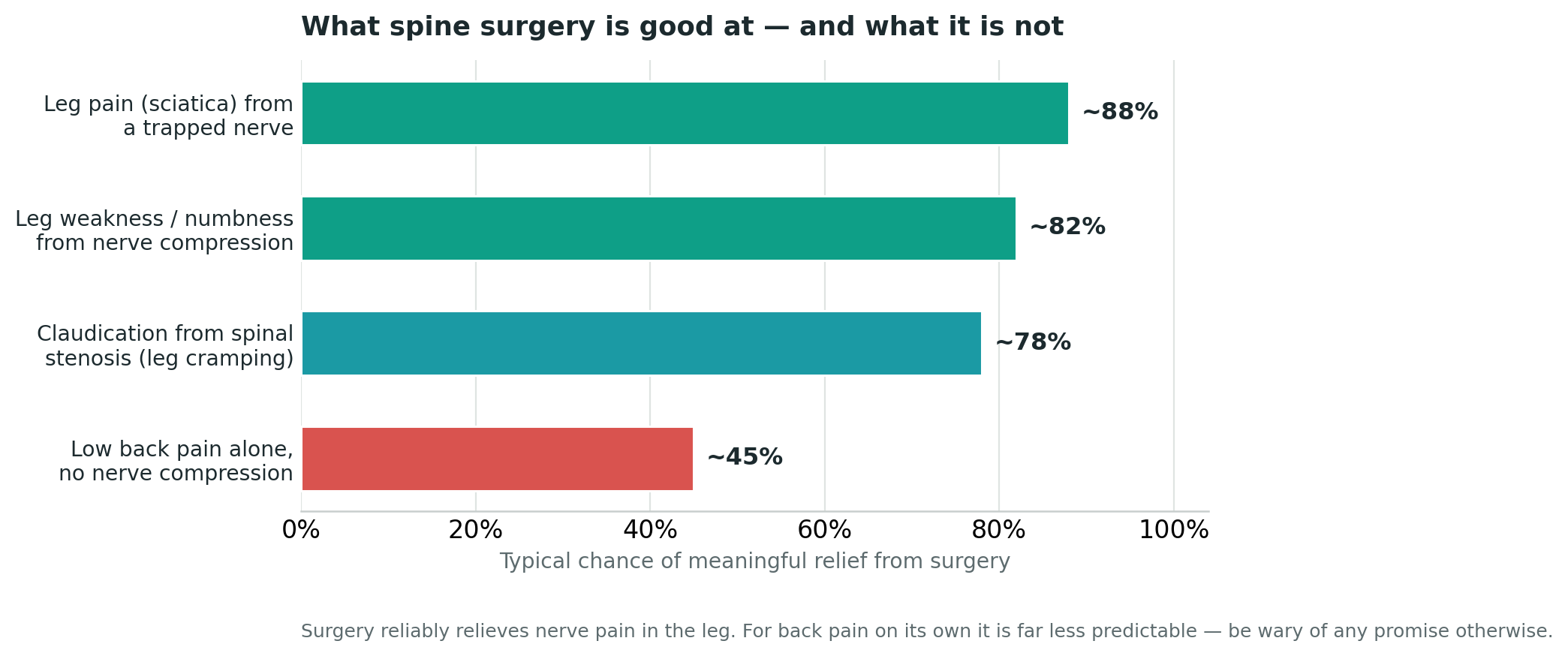 Chart: What spine surgery can fix — and what it cannot