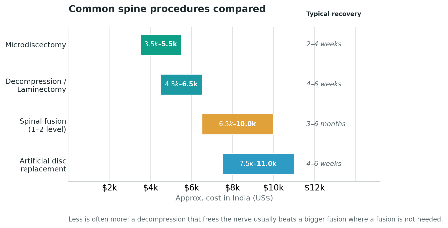 Chart: The main spine procedures, compared