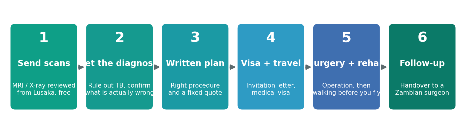 Chart: What the journey looks like
