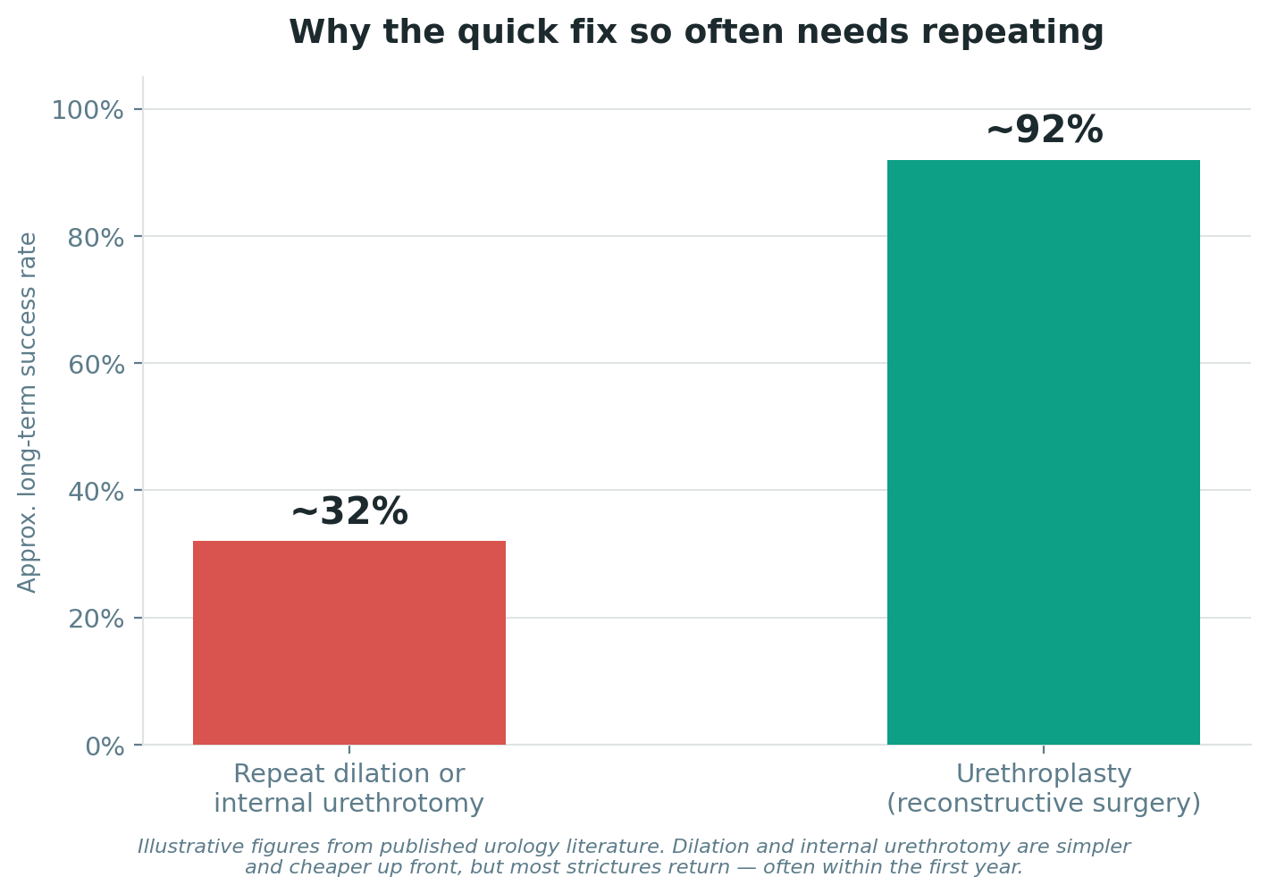 Chart: Urethral stricture: why the quick fix keeps needing repeating