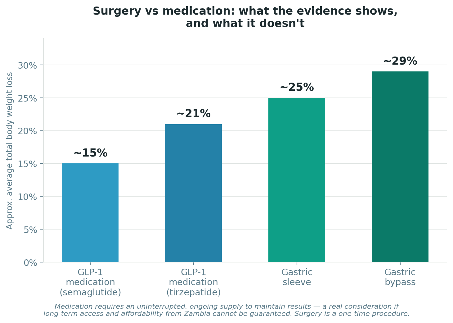 Chart: Surgery, medication, or both? The landscape has changed