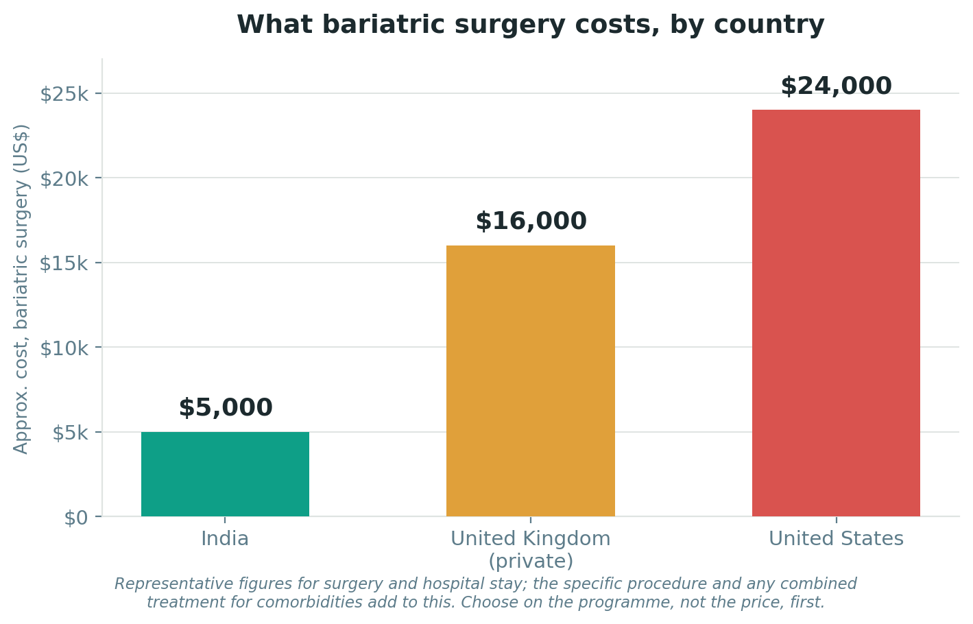 Chart: Cost and value: how to weigh the money honestly